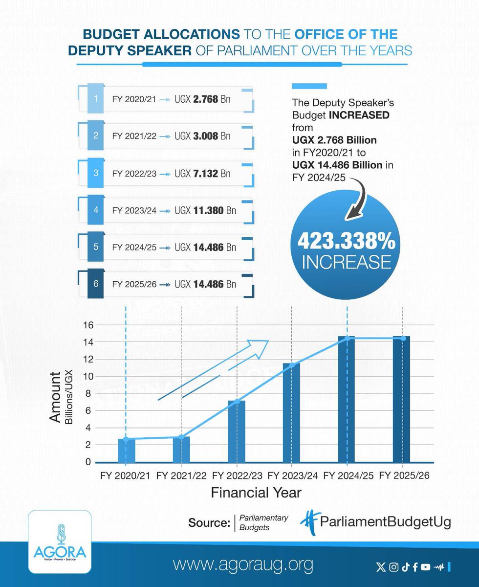 Agather Atuhaire (@aagather) on Twitter photo It would be good to know if there’s corresponding increase/improvement in output from the office of the Deputy Speaker <a href="/Thomas_Tayebwa/">Thomas Tayebwa</a> that has warranted a 423% increase in its budget over the last 4 years! What more or better services are they offering the country now? Is there It would be good to know if there’s corresponding increase/improvement in output from the office of the Deputy Speaker <a href="/Thomas_Tayebwa/">Thomas Tayebwa</a> that has warranted a 423% increase in its budget over the last 4 years! What more or better services are they offering the country now? Is there
