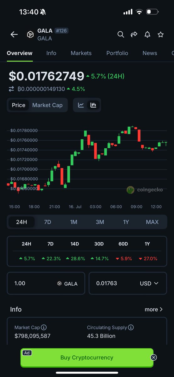 satoshiaoki7's tweet image. In the current market I’d be dumping all my $GALA and trading it for $MYRIA in a second. 

Argue and cry all you want but - 

Stats don’t lie.
