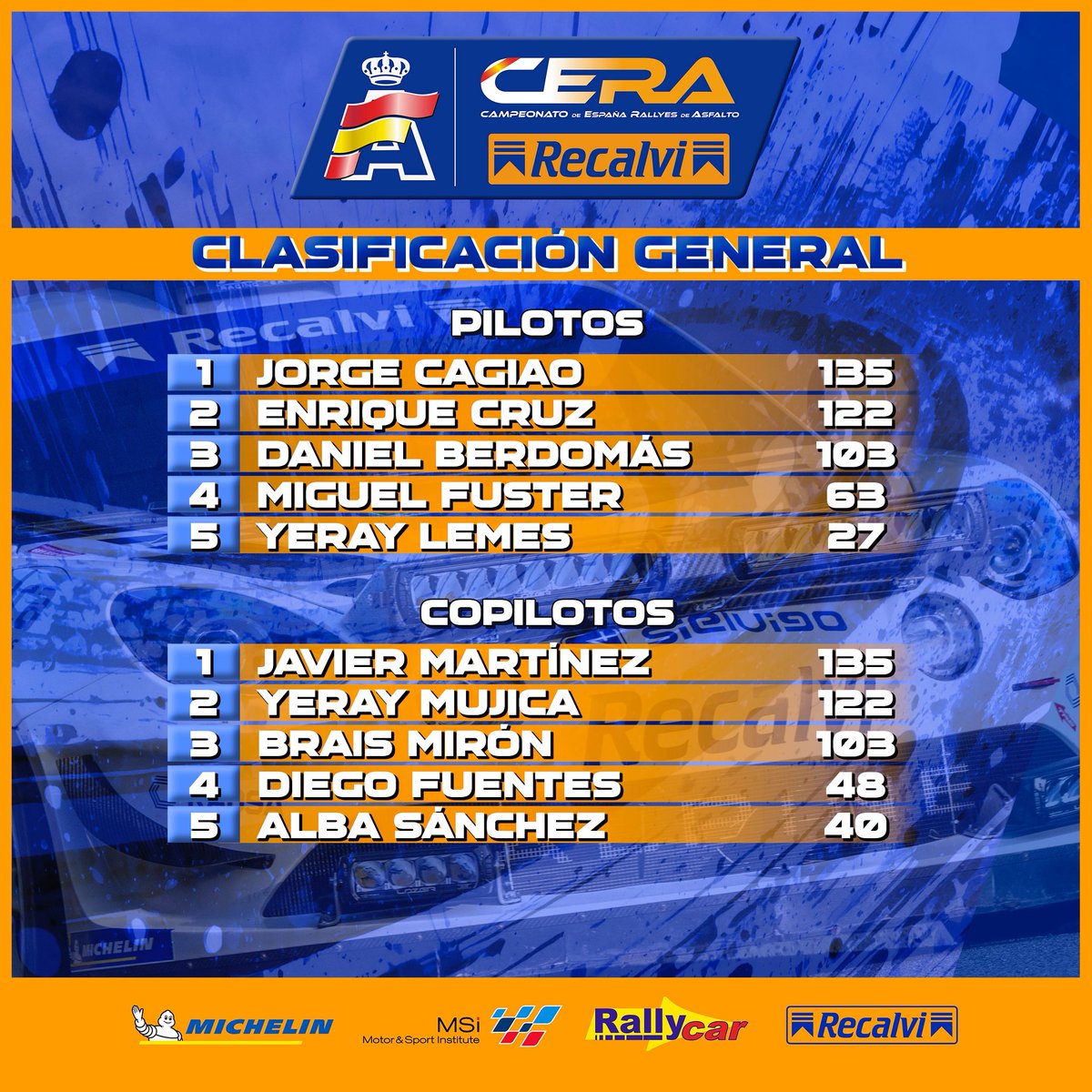 Campeonato de España de Rallyes de Asfalto (@cera_recalvi) on Twitter photo 📊 <a href="/CERA_Recalvi/">Campeonato de España de Rallyes de Asfalto</a>
🏁 Rallye Mudéjar Ciudad de Teruel
🙋♂️ Pilotos / Copilotos
🗓️ Rallye Costa de Almería (31 de octubre-1 de noviembre)
#CERARecalvi 🇪🇸 📊 <a href="/CERA_Recalvi/">Campeonato de España de Rallyes de Asfalto</a>
🏁 Rallye Mudéjar Ciudad de Teruel
🙋♂️ Pilotos / Copilotos
🗓️ Rallye Costa de Almería (31 de octubre-1 de noviembre)
#CERARecalvi 🇪🇸