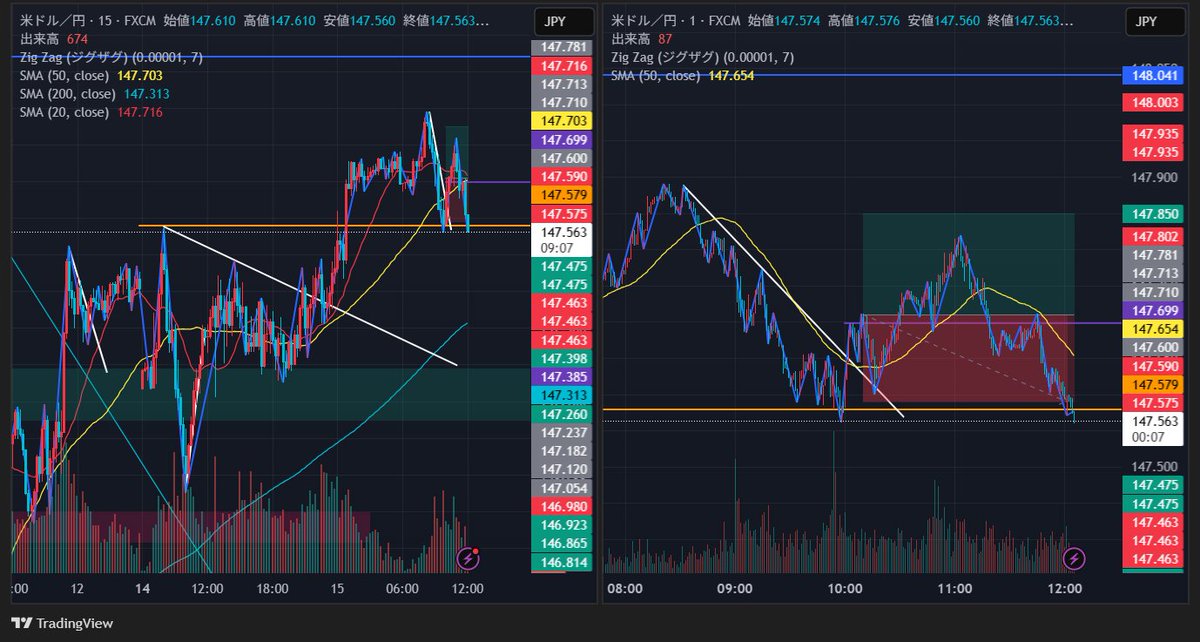 kohlee1001's tweet photo. 7/15(火)のトレード。
①USDJPY　損切り
②USDJPY　建値
③USDJPY　利確
#G_ZONE
#ゴルスキャ https://t.co/CcFpGCjm5P