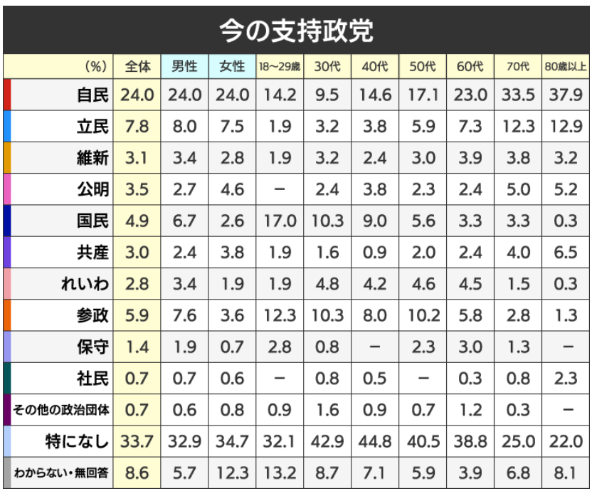 kuge_001's tweet photo. @sxzBST 年齢別の支持政党支持率。70代を境に立憲支持が鮮明になる。
所謂”逃げ切り世代”からの支持が高いのに加え、この世代多くはテレビや新聞からの情報が大きい。
テレビと新聞は立憲の悪評はほぼ流さない、なぜか。

そして人口はこの世代が多い。。

みんな、とりあえず親に電話した方が良い。 https://t.co/eKOdrLD37b