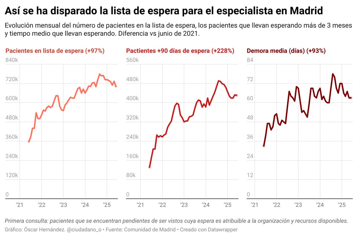 CiudadanO_O's tweet image. Así se ha disparado la lista de espera para primera consulta hospitalaria en Madrid desde que Ayuso ganó la elecciones de 2021 con el cañas y libertad.

Pacientes en lista de espera: +97%

Pacientes que llevan esperando más de 3 meses: +228%

Días que llevan esperando +93%