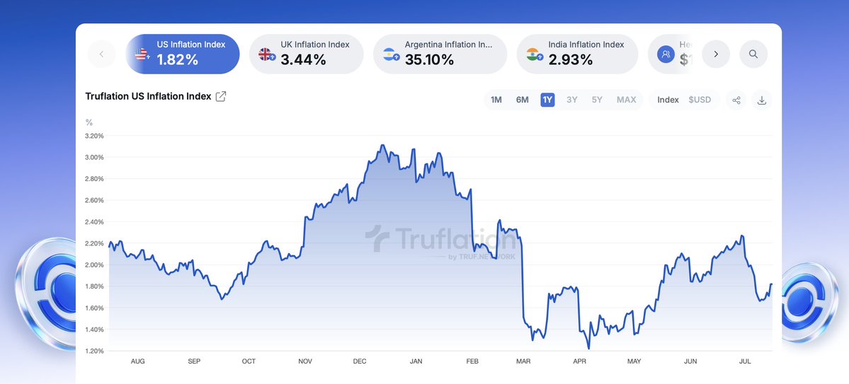 misterrcrypto's tweet image. Truflation is a leading indicator.
It shows inflation is still below 2%.
It's only a matter of time before we see the same data from the Fed.
Rate cuts are inevitable!