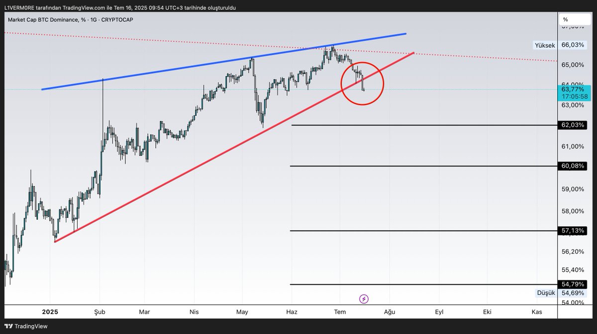 Bitcoin Dominance günlük kapanışıda trend altında gerçekleştirdi. 

Hedefler: 

-%62
-%60
-%57
-%54.7