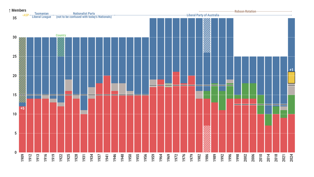 116 years of #politas Hare-Clark elections in one chart.