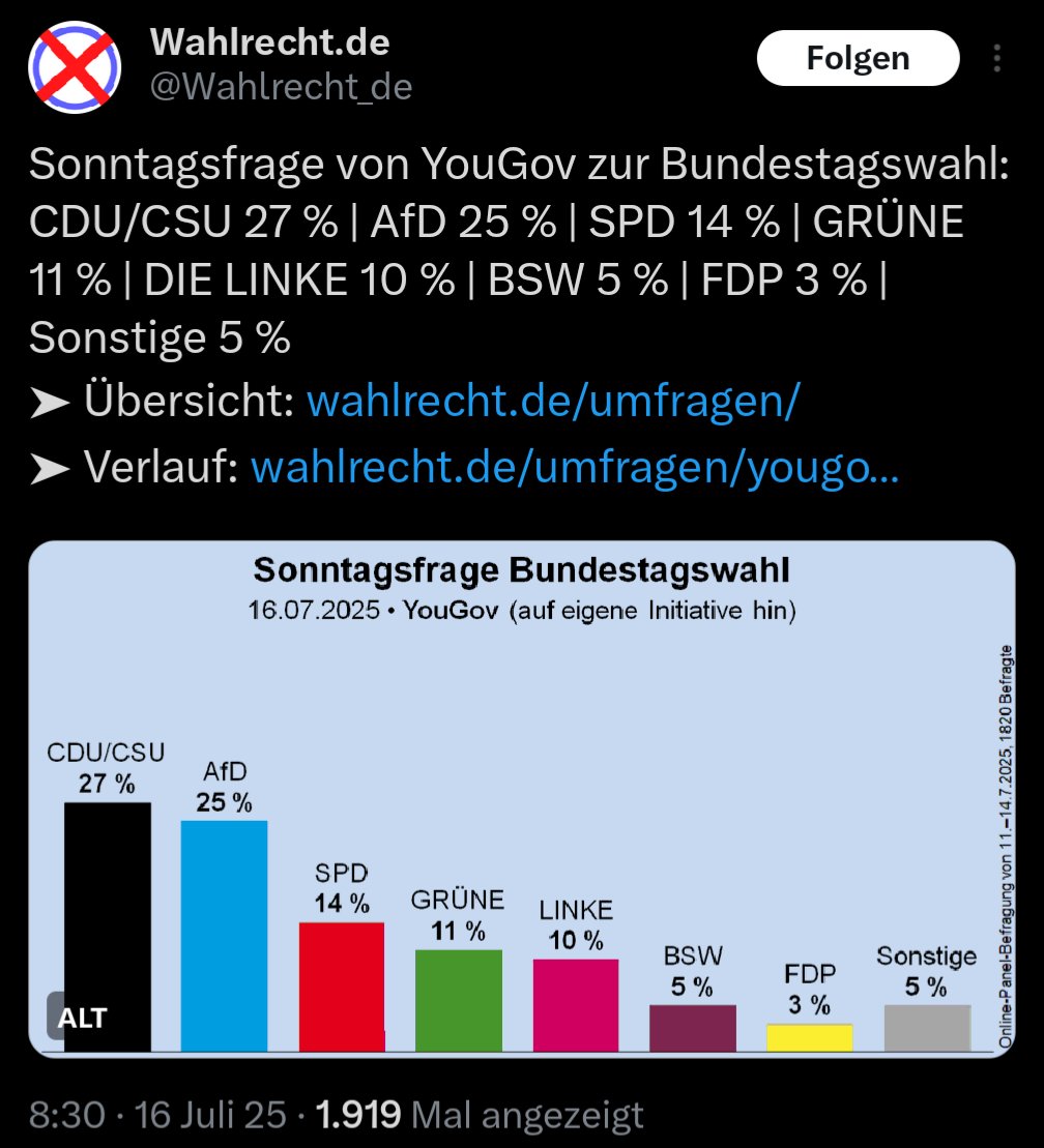 LarsHaise's tweet image. AfD ⬆️ +2% 💪 - CDU/CSU ⬇️ -1% 🫶
Die Union hat ein Leck auf der linken Seite und sinkt. Gut so! Zeit für die #AfD