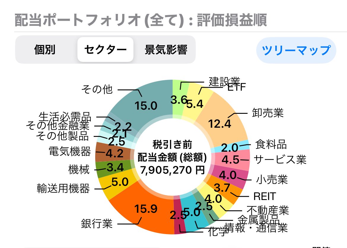 引け乙〜！ 今日は長期保有用に数銘柄をコツコツ買い増し📈 その結果… 年間配当がついに800万円にリーチ💰💰  まさかここまで育つとは…自分でもビックリです😳 #株式投資 #高配当株 #配当生活 #長期投資 #FIRE