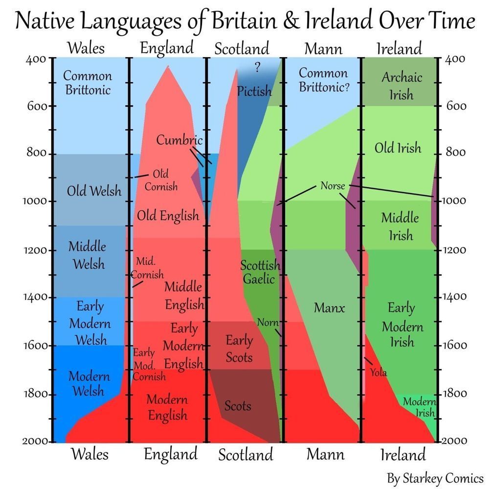 YesTweeddale's tweet image. Looks like something happened around 1800 to cause native languages to reduce 🤔
🏴|🇪🇺 #ScottishIndependence