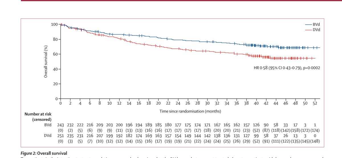 Just in time for ODAC, DREAMM-7 OS with belantamab in <a href="/TheLancetOncol/">The Lancet Oncology</a> by <a href="/dra_v_hungria/">VaniaHungria</a> et al.

Look at those survival curves! They estimate mOS of 7 years (!) with Bela-Vd based on modeling even in R/R myeloma #MMsm.

No T-cell collection, no CRS risk - great for pts around 🌍!
