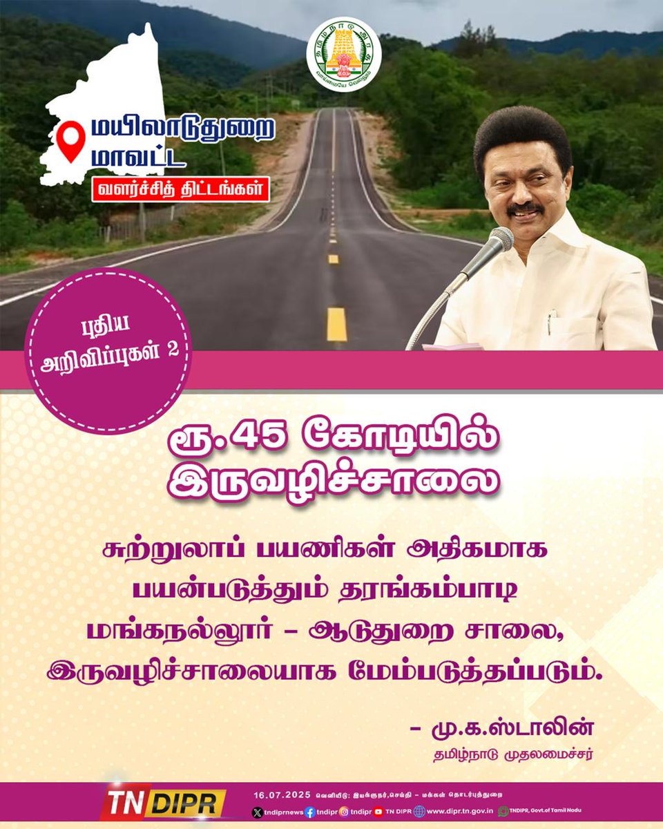 TN DIPR (@tndiprnews) on Twitter photo ரூ.45 கோடியில் இருவழிச்சாலை
சுற்றுலாப் பயணிகள் அதிகமாக பயன்படுத்தும் தரங்கம்பாடி மங்கநல்லூர் - ஆடுதுறை சாலை, இருவழிச்சாலையாக மேம்படுத்தப்படும்.
#CMMKSTALIN | #DyCMUdhay | #TNDIPR |
<a href="/CMOTamilnadu/">CMOTamilNadu</a> <a href="/mkstalin/">M.K.Stalin</a>
<a href="/KN_NEHRU/">K.N.NEHRU</a> <a href="/MRKPanneer/">MRK.Panneerselvam</a> <a href="/SMeyyanathan/">Siva.V.Meyyanathan (சிவ.வீ.மெய்யநாதன்)</a> <a href="/mp_saminathan/">M.P.Saminathan</a> ரூ.45 கோடியில் இருவழிச்சாலை
சுற்றுலாப் பயணிகள் அதிகமாக பயன்படுத்தும் தரங்கம்பாடி மங்கநல்லூர் - ஆடுதுறை சாலை, இருவழிச்சாலையாக மேம்படுத்தப்படும்.
#CMMKSTALIN | #DyCMUdhay | #TNDIPR |
<a href="/CMOTamilnadu/">CMOTamilNadu</a> <a href="/mkstalin/">M.K.Stalin</a>
<a href="/KN_NEHRU/">K.N.NEHRU</a> <a href="/MRKPanneer/">MRK.Panneerselvam</a> <a href="/SMeyyanathan/">Siva.V.Meyyanathan (சிவ.வீ.மெய்யநாதன்)</a> <a href="/mp_saminathan/">M.P.Saminathan</a>