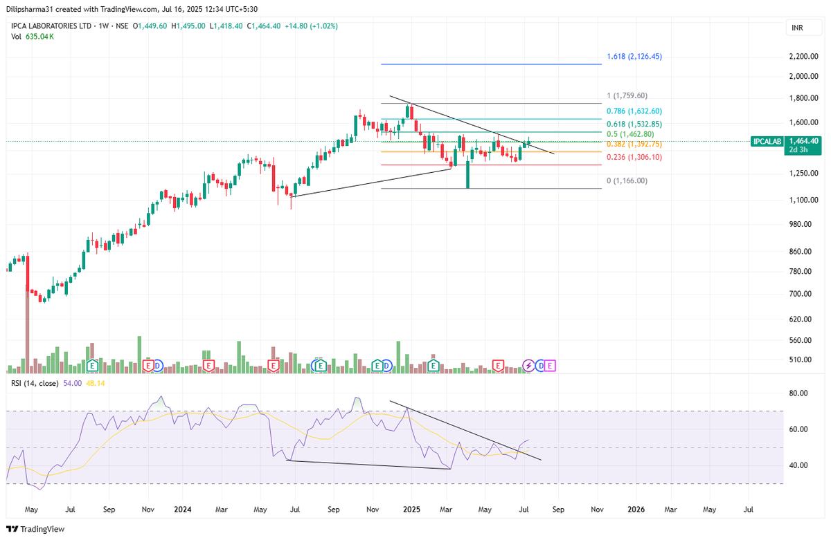 DilipSharma31's tweet image. #IPCALABS