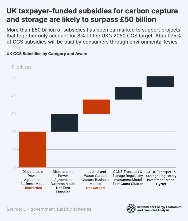 IEEFA Europe (@ieefa_europe) on Twitter photo UK taxpayers and electricity consumers will shoulder the majority of the enormous costs and risks associated with the government’s carbon capture and storage (#CCS) plans.
Despite the lowering of CCS targets in the most recent Climate Change Committee Carbon Budget, the UK is UK taxpayers and electricity consumers will shoulder the majority of the enormous costs and risks associated with the government’s carbon capture and storage (#CCS) plans.
Despite the lowering of CCS targets in the most recent Climate Change Committee Carbon Budget, the UK is