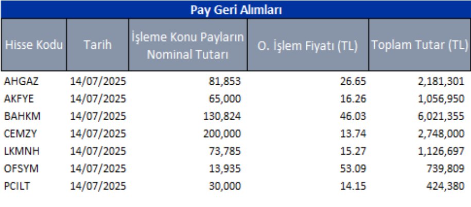 #İşYatırım #Araştırma 
📌16/07/2025 tarihinde #AHGAZ, #AKFYE #BAHKM, #CEMZY, #LKMNH, #CEMZY, #OFSYM, #PCILT tarafından gerçekleştirilen pay geri alımları.

👉Üye olup giriş yapın, günlük raporlarımıza anında ulaşın:  arastirma.isyatirim.com.tr/2025/07/16/pay…