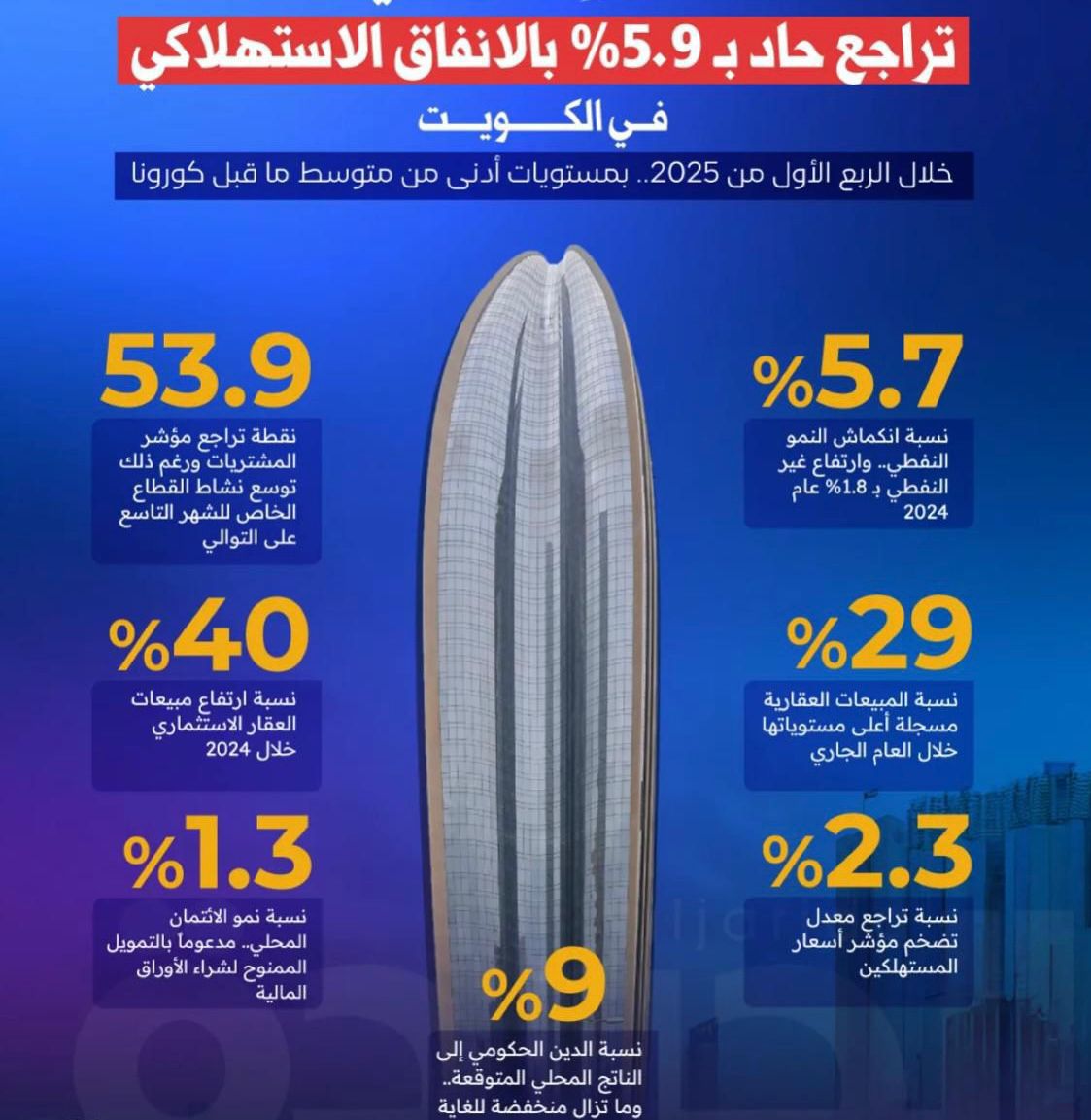 adeleqo's tweet image. تراجع حاد بـ 5.9% بالإنفاق الاستهلاكي في الكويت …
شي طبيعي بسبب قرارات الحكومه تجاه المواطنين بخفض رواتبهم من خلال الغاء البدلات والمخصصات الأخرى و قرارات زيادة الرسوم !! يعقل ان تزيد الرسم من 3 دينار الى 25 دينار لإقرار الدين بوزارة العدل !!