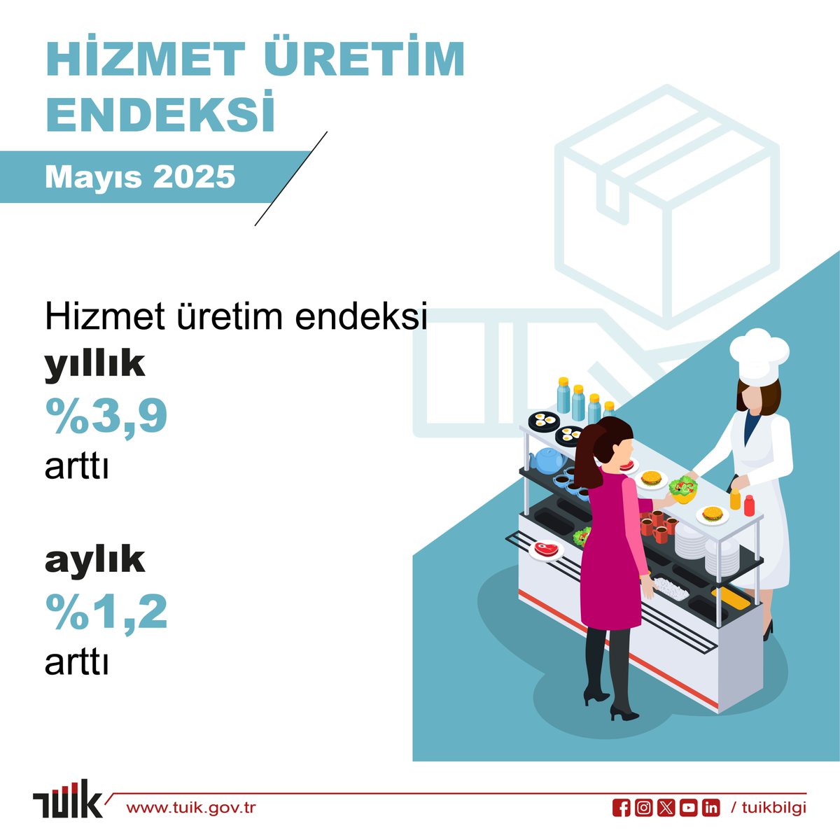 Hizmet Üretim Endeksi, Mayıs 2025

Hizmet üretim endeksi yıllık %3,9 arttı

Detaylar için web sitemizi ziyaret edebilirsiniz.🔎

↪️data.tuik.gov.tr/Bulten/Index?p…