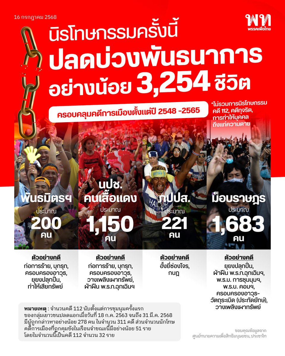 PheuThaiParty's tweet image. นิรโทษกรรมครั้งนี้ ปลดบ่วงพันธนาการอย่างน้อย 3,254 ชีวิต

ขอบคุณข้อมูลจาก : ศูนย์ทนายความเพื่อสิทธิมนุษยชน , ประชาไท

#พรรคเพื่อไทย #นิรโทษกรรม #ความขัดแย้งทางการเมือง