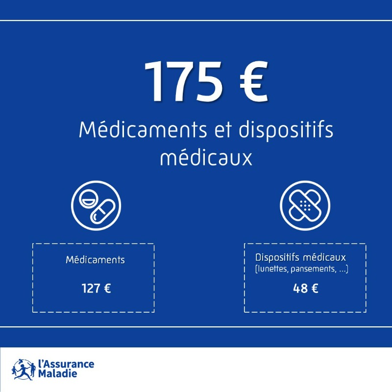Assur_Maladie's tweet photo. #SystèmeDeSoins | L’Assurance Maladie rembourse les soins des #assurés et finance l’amélioration du système de santé. 

💰 A quoi correspondent concrètement 1 000 € de dépenses de l'Assurance Maladie ?

Voir la répartition ⤵️