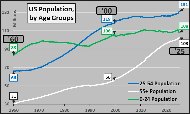 Econimica's tweet image. the accelerating white line and the fall of America are synonymous. It didn't have to be this way but the economy, finance, politics, "democracy" were set up or twisted with the assumption of eternal growth on a finite planet...and are contrary to aging demographics or certainly…