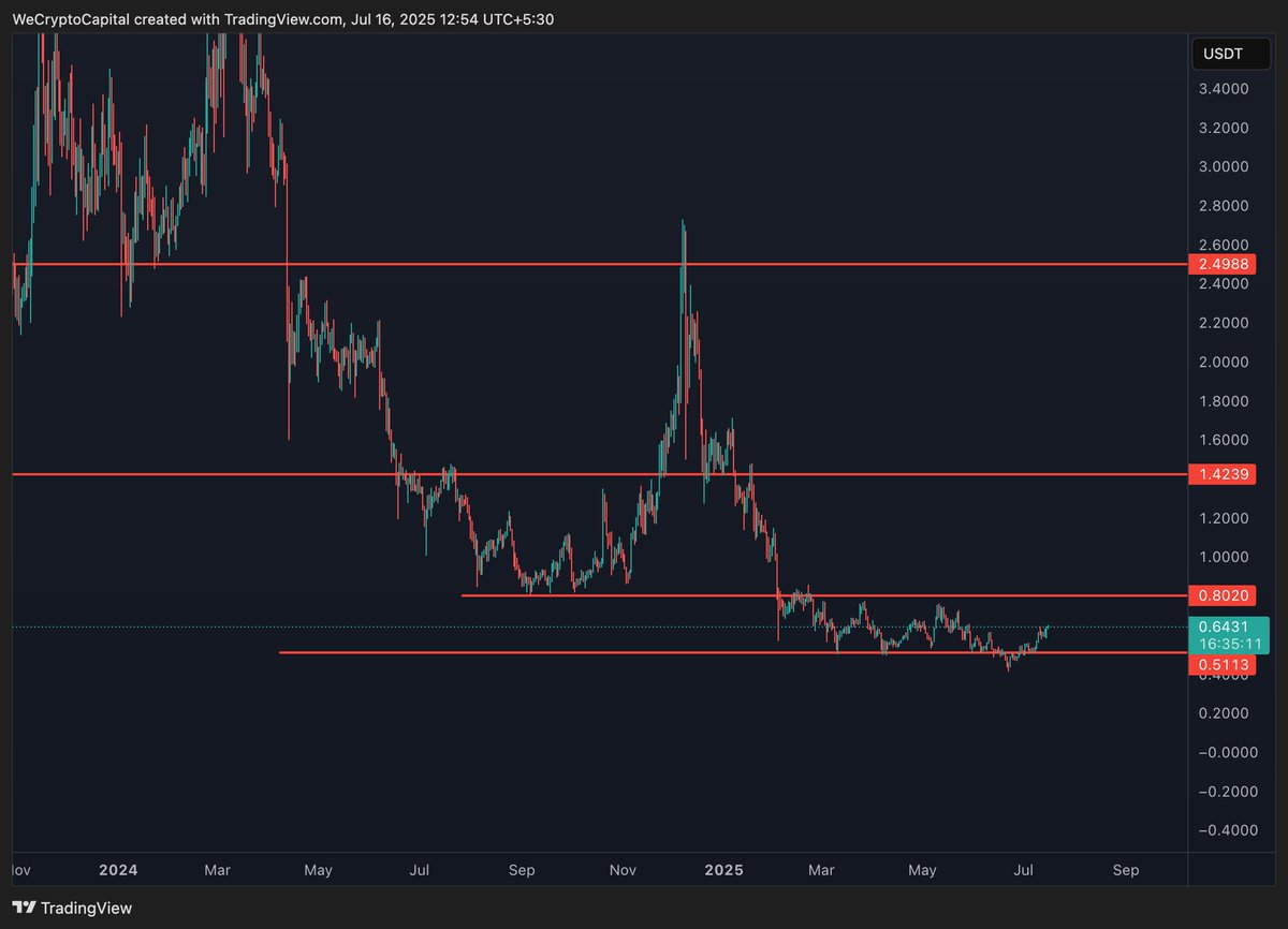Good Morning <a href="/dYdX/">dYdX</a> Community . Lets start your day with the Technical Analysis of DYDX Coin.

👉 ETH already breakout and holding 3k level very well and thats why ALT market is ready for the breakout.

👉 dYdX bounces exactly from the support level. Even a newbie can see that