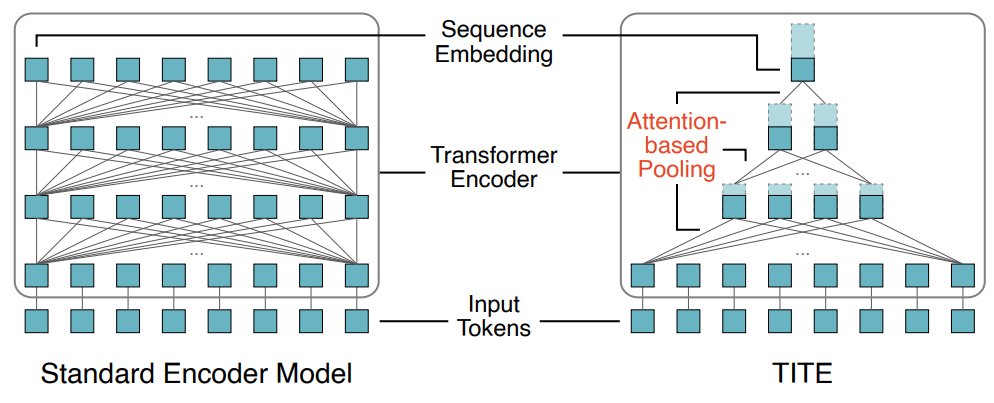 Want to know how to make bi-encoders more than 3x faster with a new backbone encoder model? Check out our talk on the Token-Independent Text Encoder (TITE) #SIGIR2025 in the efficiency track. It pools vectors within the model to improve efficiency dl.acm.org/doi/10.1145/37…