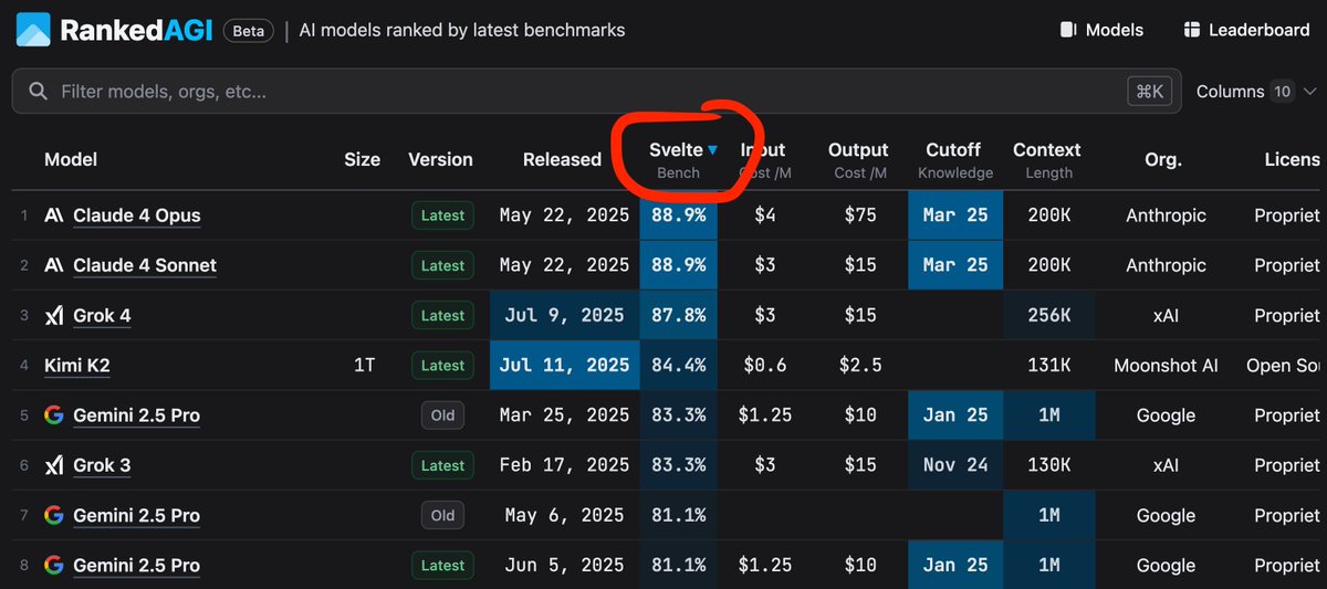 khromov's tweet image. 👀 We've tested Svelte 5 LLM support on over 30 models, which makes it a bit hard to see which ones are best. The SvelteBench site ( khromov.se/svelte-bench ) now has a top list, and as a bonus you can find the same results at rankedagi.com thanks to @tavlean