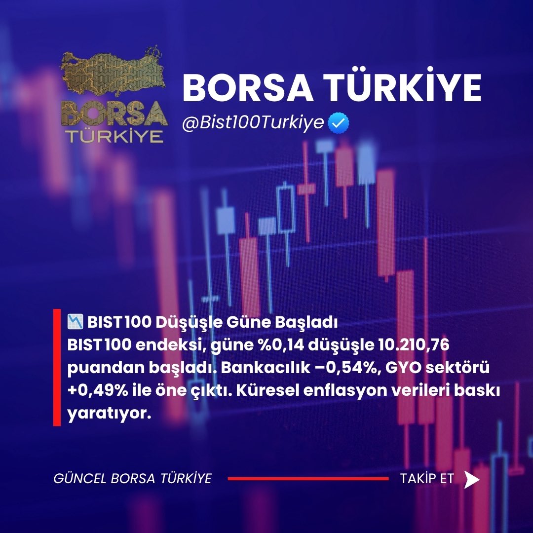 📉 BIST 100 Düşüşle Güne Başladı
BIST 100 endeksi, güne %0,14 düşüşle 10.210,76 puandan başladı. Bankacılık –0,54%, GYO sektörü +0,49% ile öne çıktı. Küresel enflasyon verileri baskı yaratıyor.

#BIST100 #BORSA #XU100