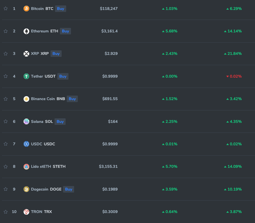GM!

#Bitcoin = $118K
#Ethereum = $3.1K

🚀 🚀 🚀 🚀 🚀