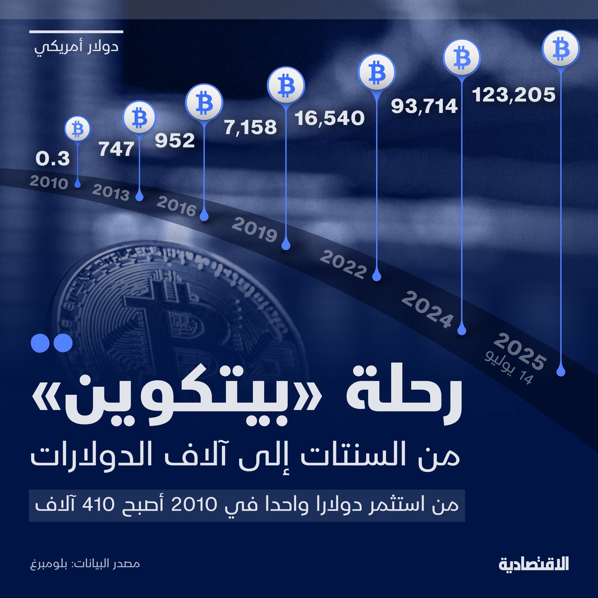 كم تتوقع عائد من استثمر دولارا واحدا في #بيتكوين عام 2009 ولماذا تواصل مستوياتها القياسية ؟

🟠  كل دولار في 2009 أصبح 123 مليون دولار حاليا

🟠 كل دولار في 2010 تحول إلى 410 آلاف دولار

🟠 سيدة العملات المشفرة قفزت إلى مستوى قياسي أعلى من 123 ألف دولار

🟠 الندرة وقرب تنظيم