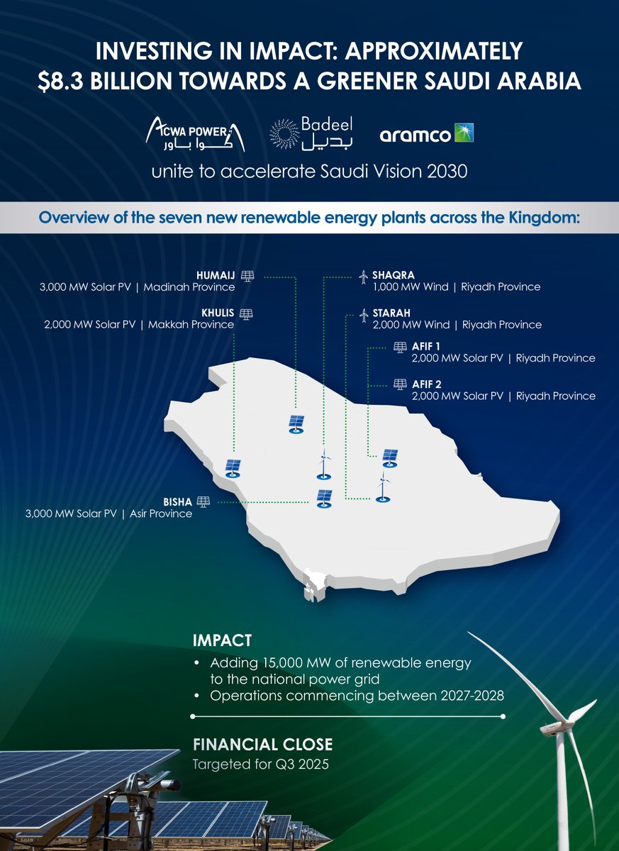 🇸🇦🤝 Seven large-scale solar and wind projects mark the next phase of Saudi Arabia’s most ambitious renewable energy journey.

Aligned with Public Investment Fund (PIF)’s mandate to deliver 70% of the Kingdom’s renewable energy target by 2030, ACWA Power is leading the projects