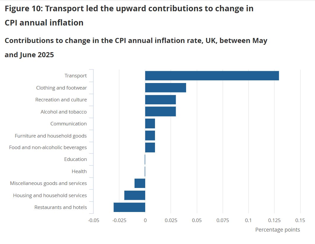 Phil Bicknell (@thevalleyfarmer) on Twitter photo I guess we all buy and consume food, so that's perhaps why <a href="/BBCNews/">BBC News (UK)</a> has focused on rising food prices in their immediate reporting.
But other spending categories driving the monthly increase, mainly transport. So why not focus on that?
bbc.co.uk/news/live/c4g8… I guess we all buy and consume food, so that's perhaps why <a href="/BBCNews/">BBC News (UK)</a> has focused on rising food prices in their immediate reporting.
But other spending categories driving the monthly increase, mainly transport. So why not focus on that?
bbc.co.uk/news/live/c4g8…