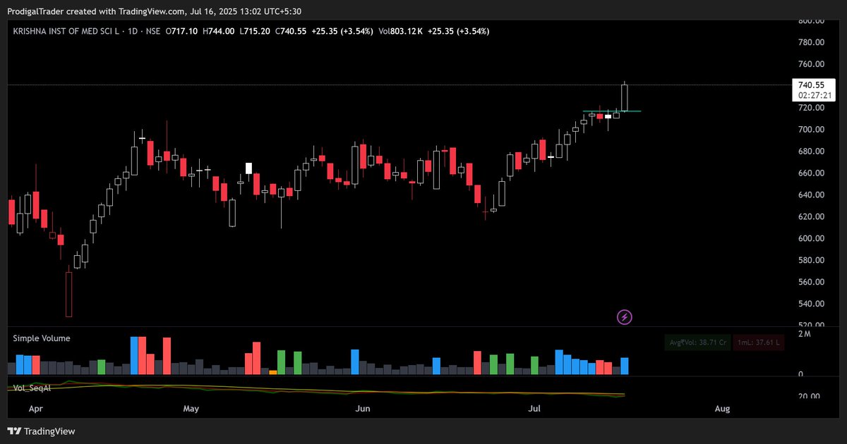 ProdigalTrader's tweet image. #kims #indiashltr