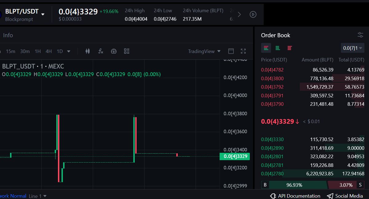 CryptoSignals_0's tweet image. BLPT is showing strong momentum with a +19.66% daily gain and heavy volume at 217M+. Price currently holds at 0.00043329 USDT. Massive buying pressure at 96.93% vs only 3.07% selling! Accumulation looks solid — could this be the next breakout? 👀🔥
BUY ;)

#BLPT #Crypto #Altcoins