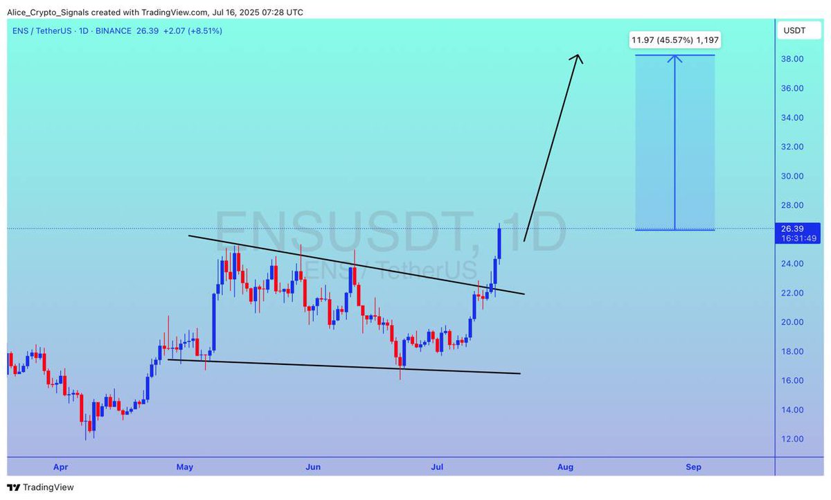 Allice_Crypto's tweet image. $ENS

UPDATE 

#ENS already breakout done. Getting a good volume here. Expecting 40%+ gain here ✍🏻

#ENSUSDT #ENSBTC #BTC #Bitcoin #Crypto #Signals