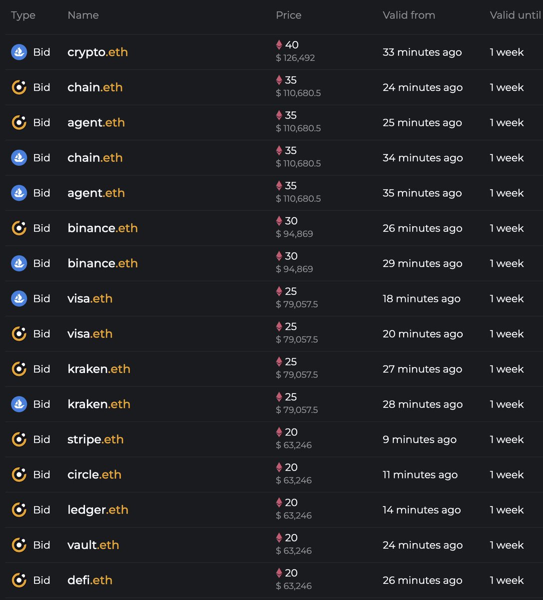New wallet 0xBaa87975Ee272EE6c1a37F56C44e823958C18061 received 40 ETH from Coinbase just now:

Crypto.eth, Chain.eth, Agent.eth, Binance.eth and others started receiving offers from 20 to 40 E. 🔥

The whales begin the hunt for the ENS grails.
ENS (.eth) super cycle confirmed! ✅