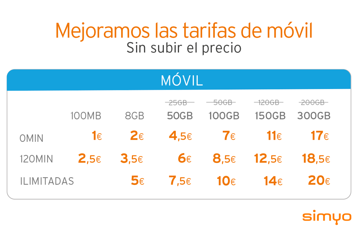 simyo_es's tweet photo. ¡Algunas tarifas hasta duplican su capacidad! ✌️
No nos podíamos ir de vacaciones sin un buen subidón 😜
https://t.co/ZlYNlbhH32 #TúATuAire https://t.co/WrceNeoHZJ