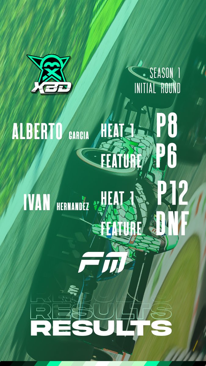 XBD RACING MOTORSPORT (@xbdracing) on Twitter photo Resultados de la primera carrera de la #SFM de <a href="/FormulaMosca/">Fórmula Mosca</a>
Una de cal y otra de arena, una gran carrera para <a href="/alberto_g85/">Alberto García</a> aún así, con mil problemas en carrera, es un crack.
Peor suerte para <a href="/hyperz_7/">Iván Hernandez</a> donde le sacaron de pista cuando adelantaba al líder 🥺 Resultados de la primera carrera de la #SFM de <a href="/FormulaMosca/">Fórmula Mosca</a>
Una de cal y otra de arena, una gran carrera para <a href="/alberto_g85/">Alberto García</a> aún así, con mil problemas en carrera, es un crack.
Peor suerte para <a href="/hyperz_7/">Iván Hernandez</a> donde le sacaron de pista cuando adelantaba al líder 🥺