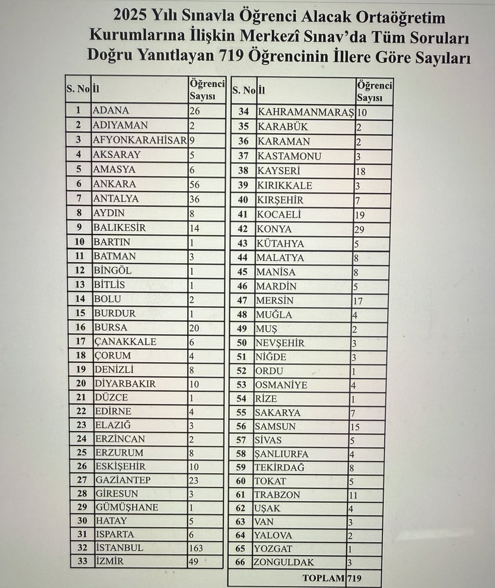 LGS sınavında tüm soruları doğru yanıtlayan öğrencilerle ilgili tartışma sürüyor. Bursa Mahmut Celalettin Ökten İmam Hatip Ortaokulu’ndan 36 öğrencinin LGS sınavında 500 tam puan aldığı iddia edildi. Milli Eğitim Bakanlığı kaynakları bana tam puan alan öğrencilerin listesini
