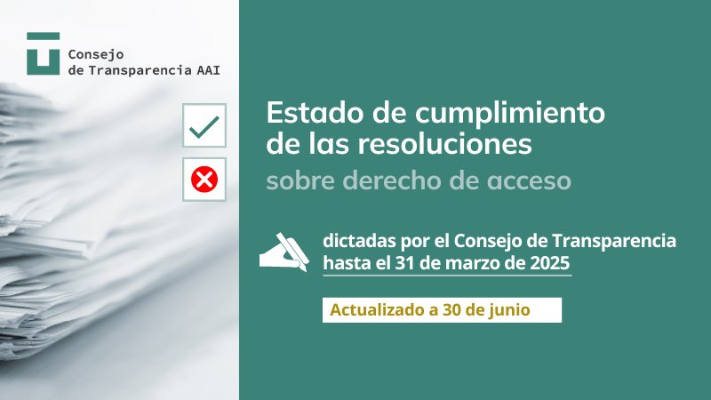 🆕 Acabamos de publicar en nuestra web el estado de cumplimiento de cada una de las resoluciones estimatorias sobre derecho de acceso a la información que hemos dictado hasta el 31 de marzo de 2025. 

Consúltalo aquí ⬇️
bit.ly/3GLV2oW