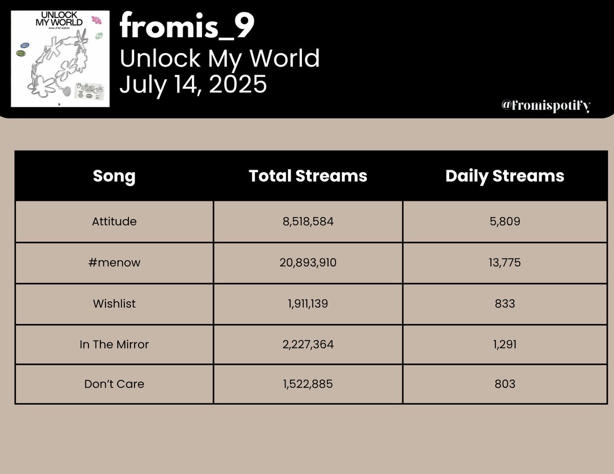 fromispotify's tweet image. "Unlock My World" daily streams (@realfromis_9) from July 134th.