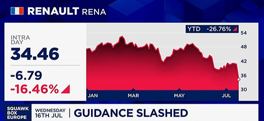 Auto, #Renault sprofonda alla borsa di Parigi: -16% per il titolo del produttore francese dopo che il Ceo ad interim, Duncan Minto, ha tagliato le stime del gruppo per il 2025.

Il margine operativo ora è atteso al 6,5% (non più superiore al 7%) e free cash flow tra 1 e 1,5
