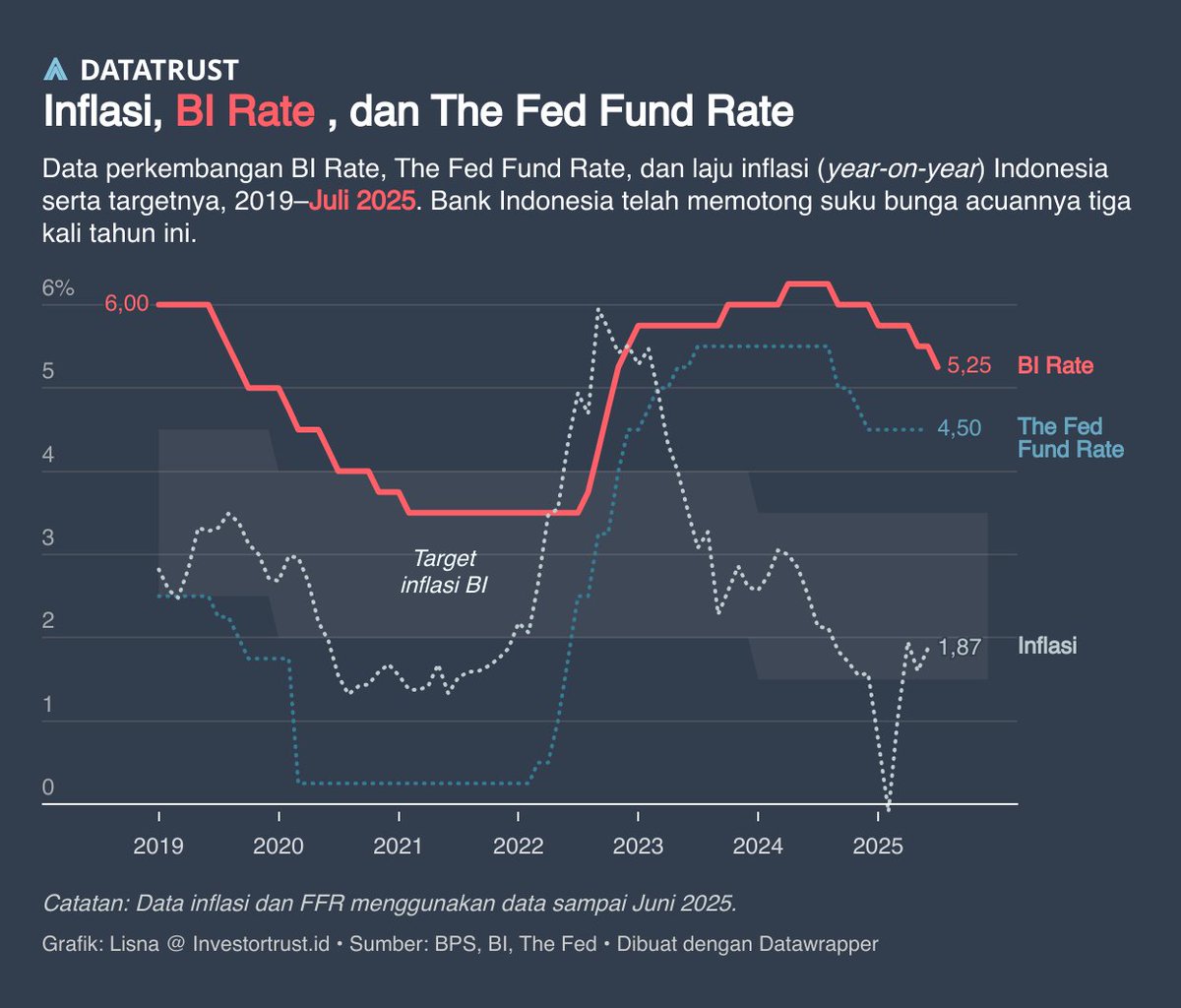 BI cuts interest rate by 25 bps to 5.25%.