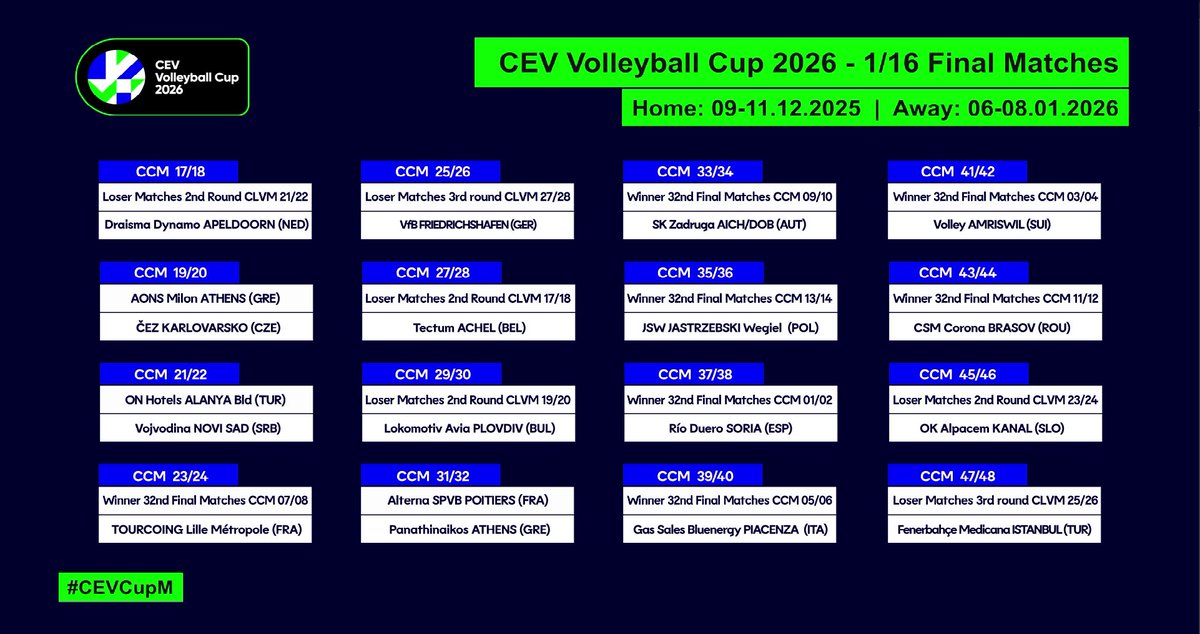 🔵⚪ ¡Directos a octavos de la #CopaCEV!

El sorteo en Luxemburgo nos clasifica automáticamente por falta de rival en la ronda previa de Champions League.

📅 Octavos en enero 2026.
⚔️ Posibles rivales: Piacenza 🇮🇹 o Strumica/Dinamo Bucaresti.