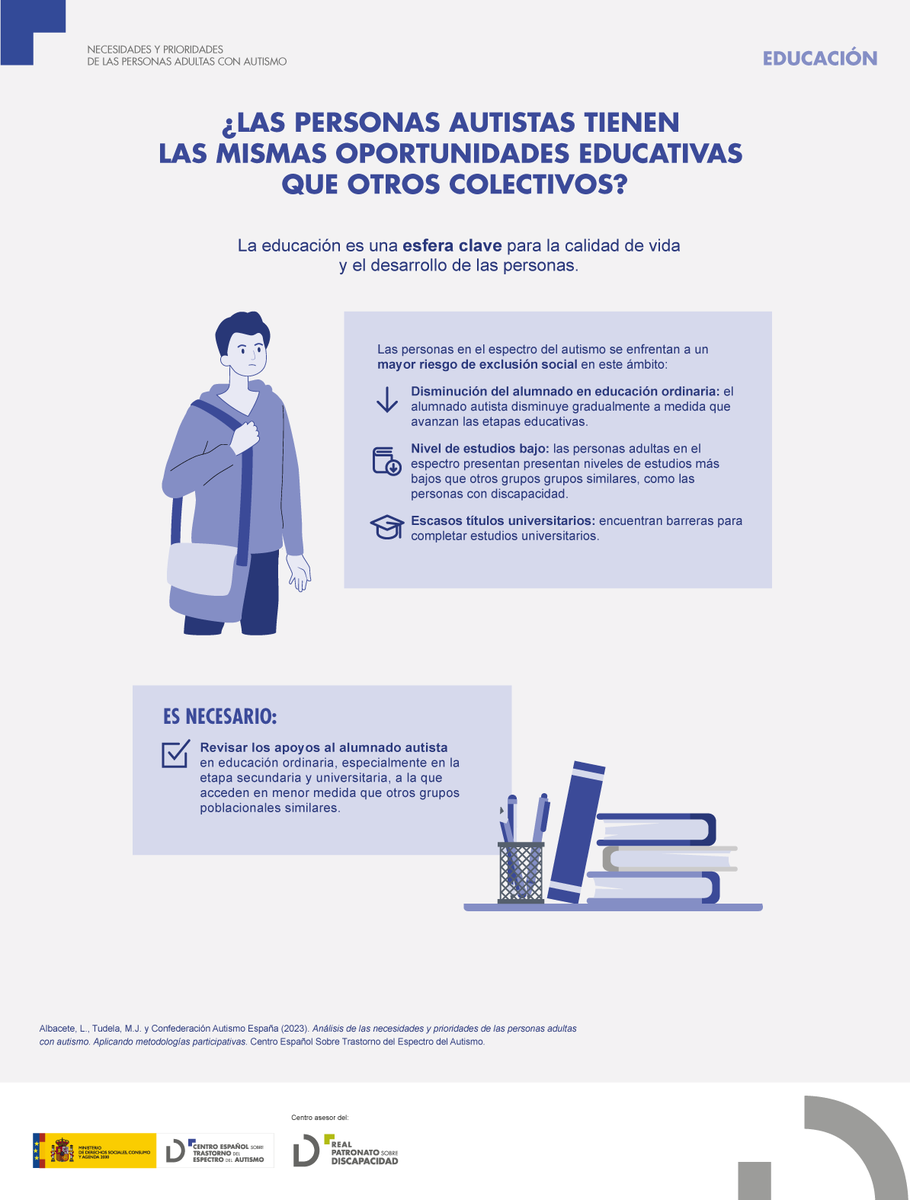 CentroAutismo's tweet image. #Educación
⁉️ ¿Las personas autistas tienen las mismas oportunidades educativas que otros colectivos?
👇Te resumimos las barreras que existen en esta infografía:
acortar.link/Infog_Necesida…
Consulta o descarga el informe completo:
🔗 bit.ly/AnalisisNecesi…