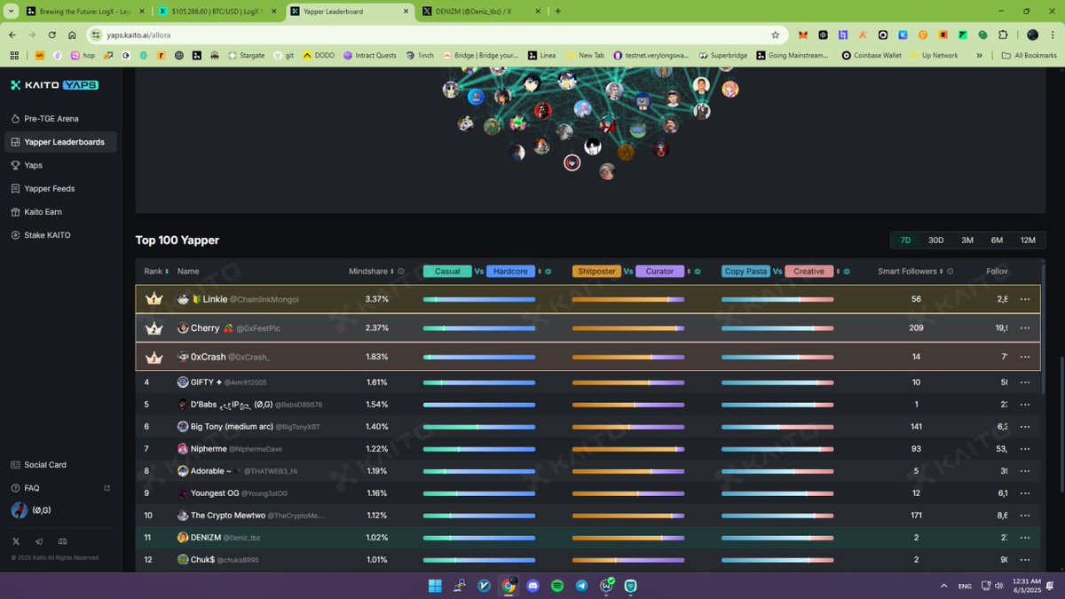 once i reached 11th and I didn't give up trying i tried even more but i dropped to 91 in 30 days i respect #ALLORA so much but i didnt do anything wrong and i got confused so i dont know what to do.😰
gML
<a href="/AlloraNetwork/">Allora</a>