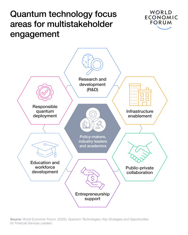 wef's tweet image. #Quantum technologies are advancing fast with promising applications for financial services. This white paper, developed with @Accenture, highlights six priority areas to guide responsible and strategic adoption in the industry: weforum.org/publications/q…