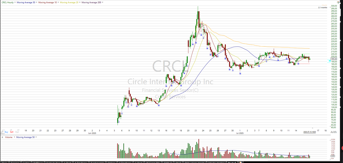 CtradingF's tweet photo. Though some might think that $CRCL is building a classic VCP this is for me a broken chart: Lower highs all the way and trading under overhead resistance. Although an eventual breakout might work (Beacause everything can happen in the markets) this is a very low probability setup for me if newsflow or market sentiment doesnt pivot in the near term.
