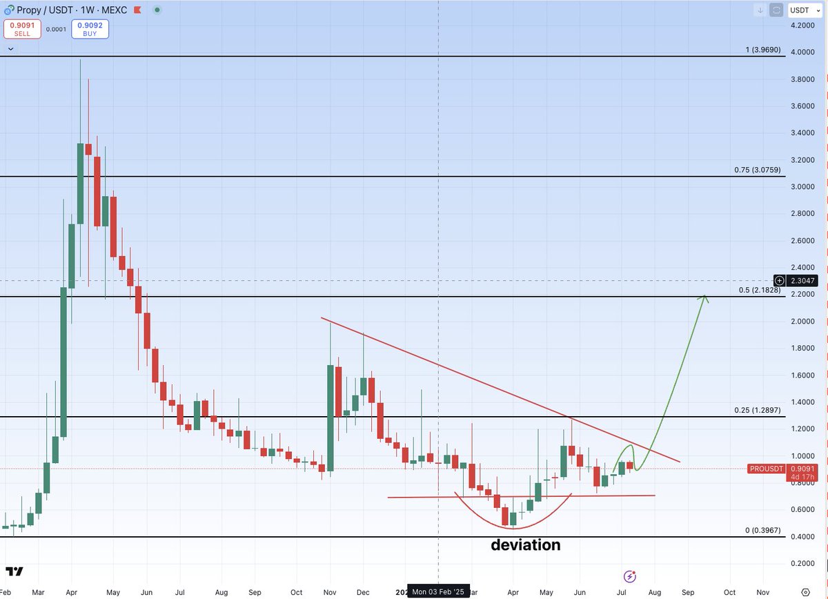 $ETH is set for a big run and coins from ethereum ecosystem will thrive like never before.

Besides $LINK, $ARB, $LDO and others, you should consider RWA projects like $PRO.

<a href="/PropyInc/">Propy</a> brings property on chain. It is fast, secure and amazing tech.

You can buy a bag on <a href="/kucoincom/">KuCoin</a>