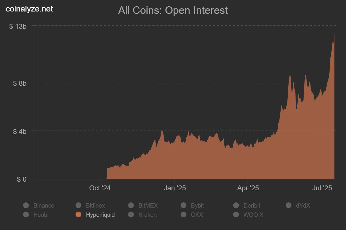 Open interest on Hyperliquid <a href="/HyperliquidX/">Hyperliquid</a> exchange
