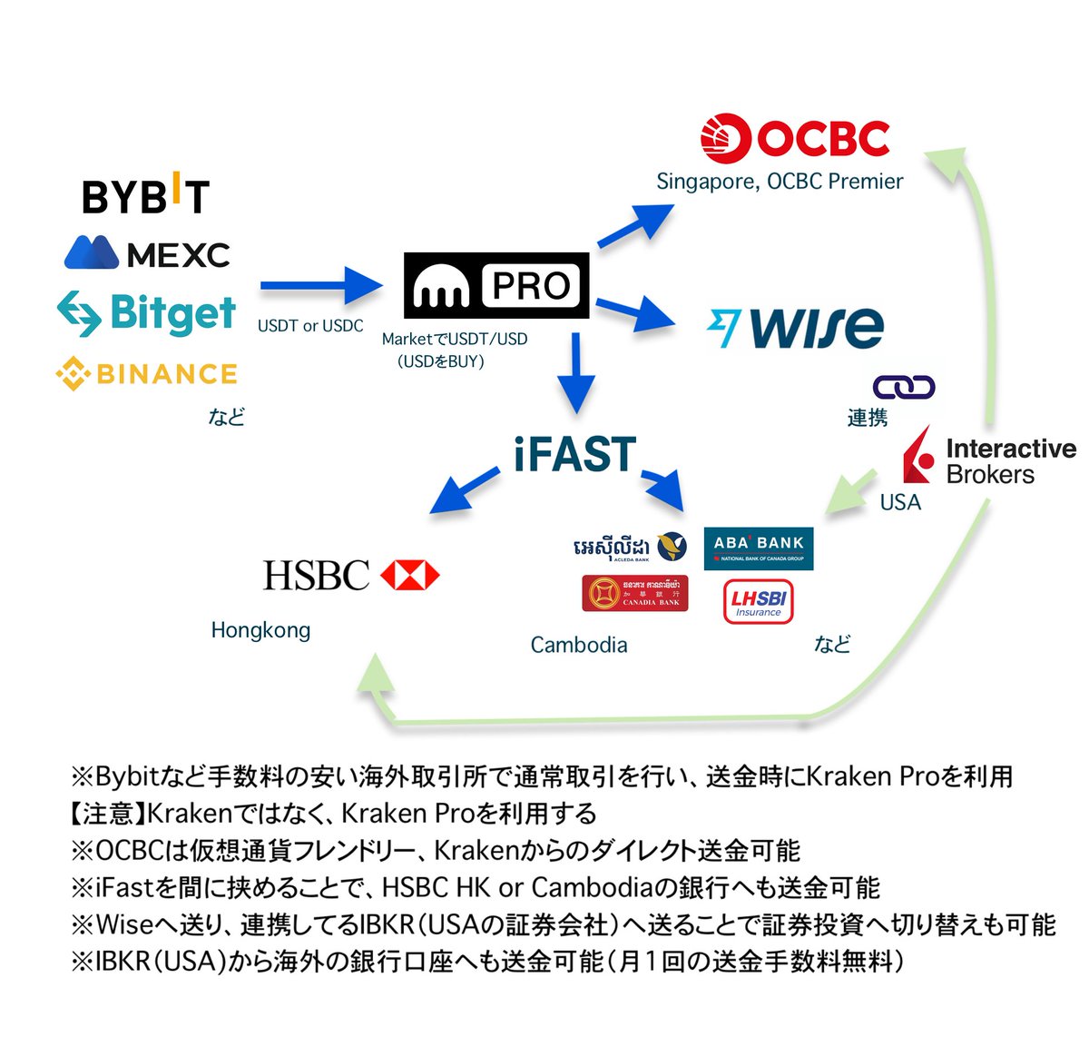この仮想通貨の出口は海外移住組を想定しています。海外の銀行口座はHS⚪︎C香港やHSB⚪︎ Premier、O⚪︎BC  Premierが最適です。カンボジアの銀行の使い方は定期預金がメインですね。ETFにしたいならWiseからのIBKR（海外移住組の証券会社は🇺🇸IBKRと🇸🇬のTigerが  ...
