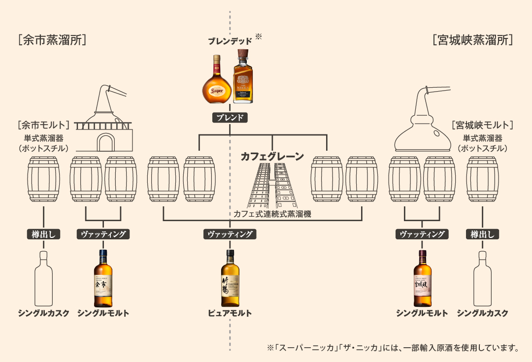nikka_jp's tweet image. 【ミニ知識🥃ウイスキーの種類】
「シングルモルトウイスキー」はひとつの蒸溜所でつくられたモルト原酒だけを、「ピュアモルトウイスキー」は複数の蒸溜所でつくられたモルト原酒をヴァッティング!様々なモルト原酒とグレーン原酒をバランスよくブレンドしたのが「ブレンデッドウイスキー」じゃ!